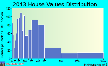 Carpinteria Valley home values distribution