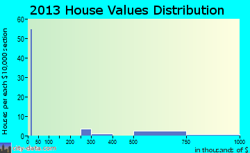 Bessemer Bend home values distribution