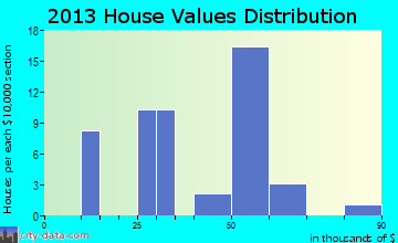 Bairoil home values distribution
