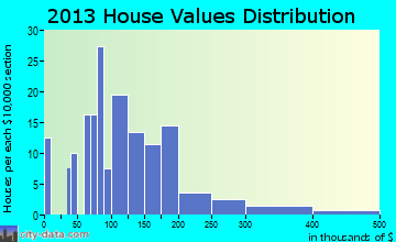 Basin home values distribution