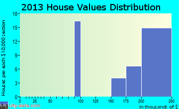 Auburn, WY house values