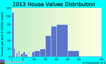 Bar Nunn home values distribution