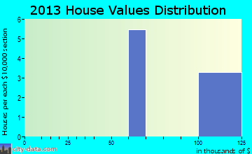 Atlantic City home values distribution