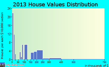 Baggs home values distribution