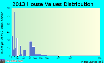 Arapahoe home values distribution