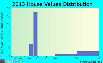 Alta home values distribution