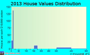 Alpine Northwest, WY house values