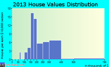 Alpine home values distribution