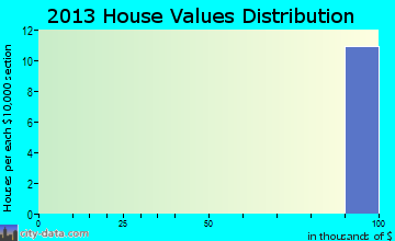 Alcova home values distribution