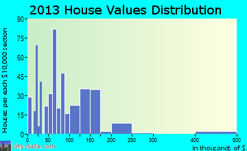 Midland City home values distribution