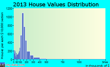 Lompoc Valley home values distribution