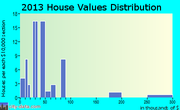 Albin home values distribution