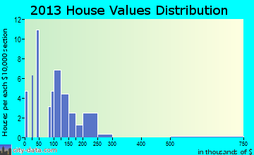 Burlington home values distribution