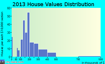 Afton home values distribution