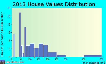 Burns home values distribution