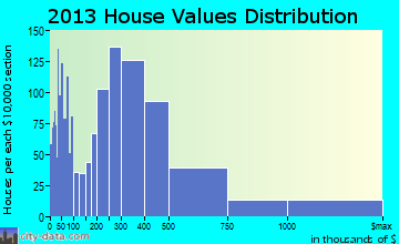 Santa Ynez Valley home values distribution