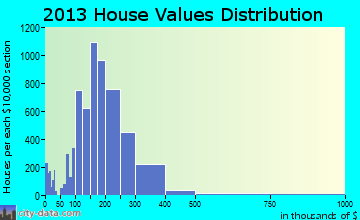 Alafaya home values distribution