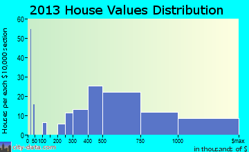 Llagas-Uvas home values distribution