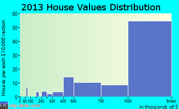 West Santa Clara home values distribution