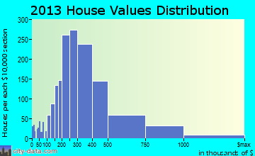San Lorenzo Valley home values distribution