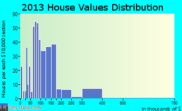 Sacramento Canyon home values distribution
