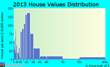 Cloverdale-Geyserville home values distribution