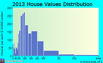 Russian River-Coastal, CA house values