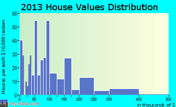 Meridian-Robbins home values distribution