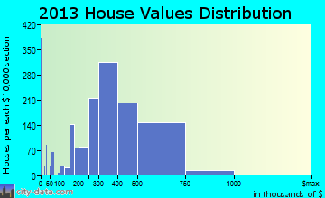 Ashburn home values distribution