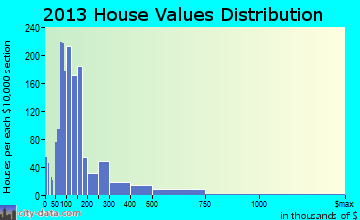 Bardmoor home values distribution