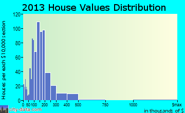Groveland home values distribution