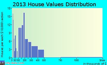 Los Padres, CA house values