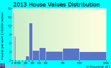 Triunfo Pass-Coastal, CA house values