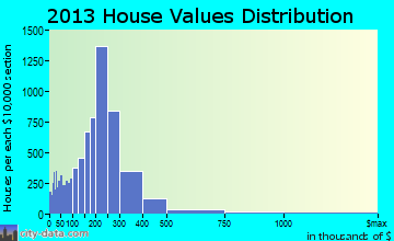 Ventura home values distribution
