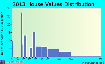Clarksburg home values distribution