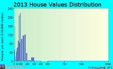 Yuba Foothills home values distribution