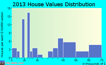Seibert home values distribution
