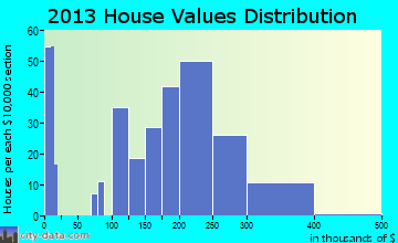 Silt home values distribution