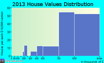 Blackhawk home values distribution