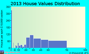 Bradley Gardens home values distribution