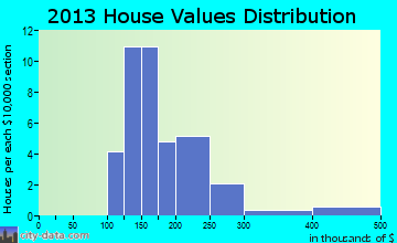 Silver Plume home values distribution