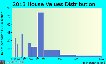 Silverthorne home values distribution