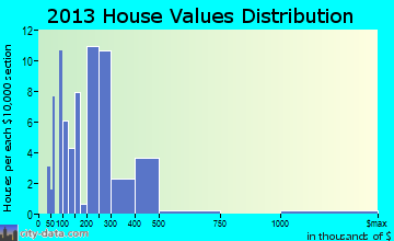 Silverton home values distribution