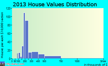 Severance home values distribution