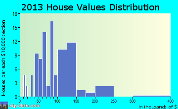 Simla home values distribution
