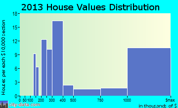 Snowmass Village home values distribution