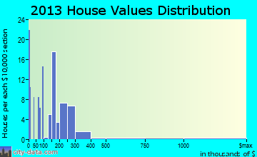 South Fork home values distribution