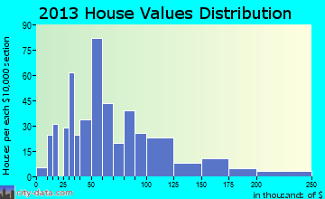 Springfield, CO house values