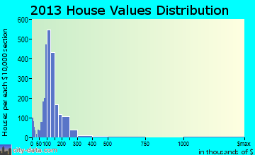 Bridgetown home values distribution