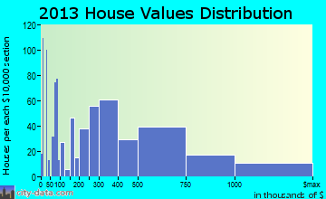 Steamboat Springs home values distribution